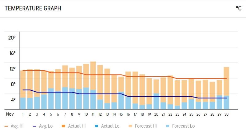 Edinburgh temperature graph in November