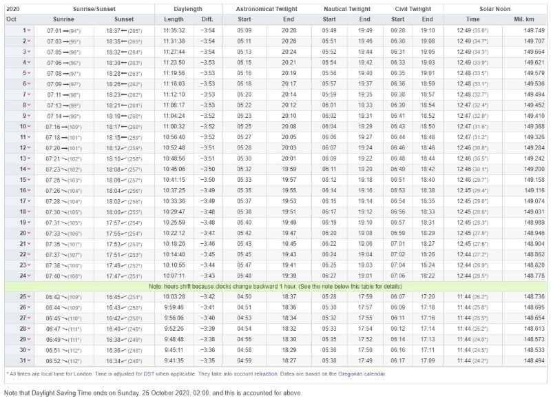 Sunrise and sunset time in October 2020