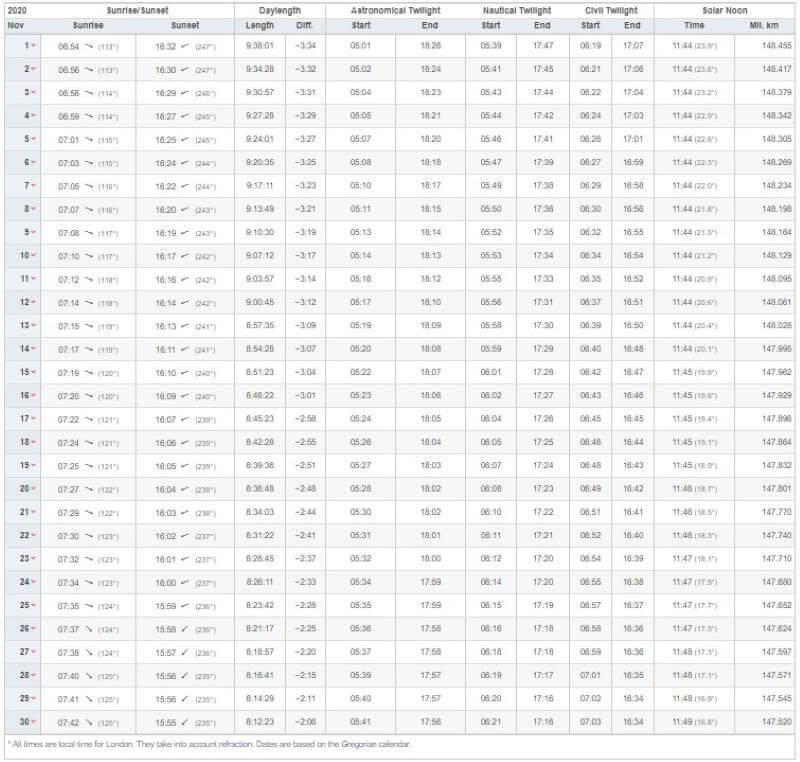 Sunrise and Sunset time in London in November