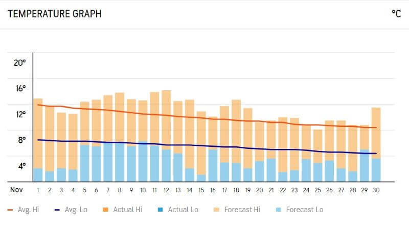 temperature graph in London in November