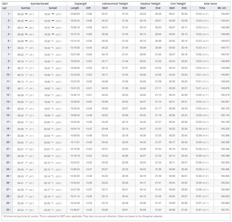 Sunrise and Sunset time in London in April 2021