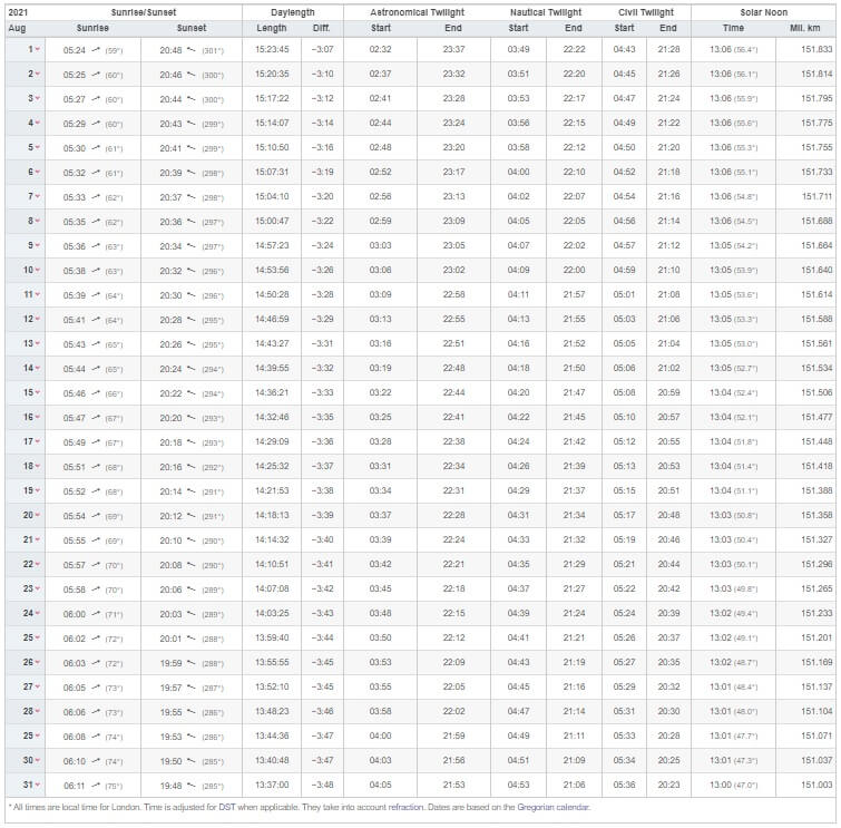 Sunrise and Sunset time in London in August 2021