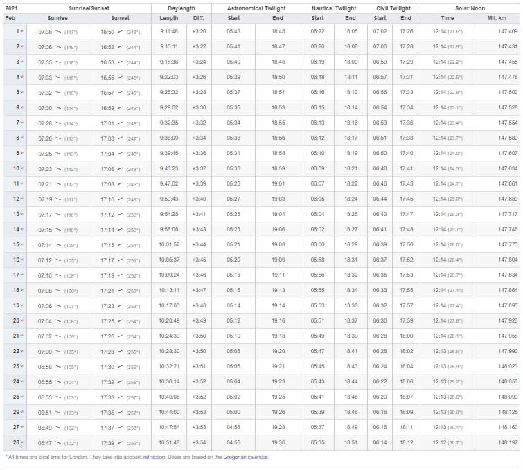 Sunrise and Sunset time in London in February 2021