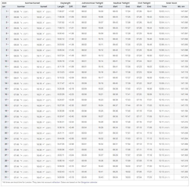Sunrise and Sunset time in London in January 2020