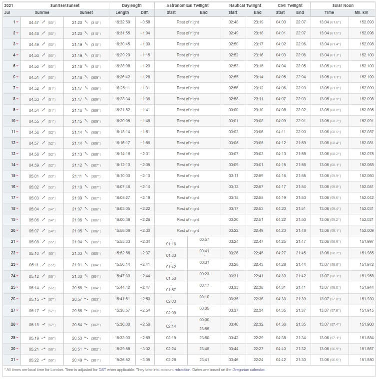 Sunrise and Sunset time in London in July 2021