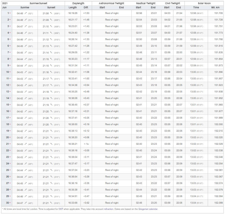 Sunrise and Sunset time in London in June 2021