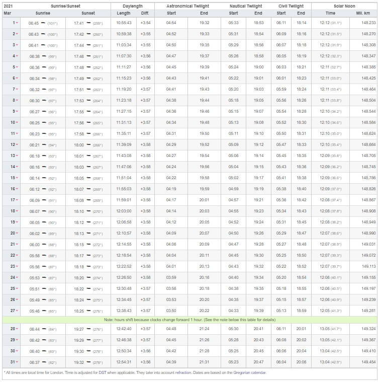 Sunrise and Sunset time in London in March 2021