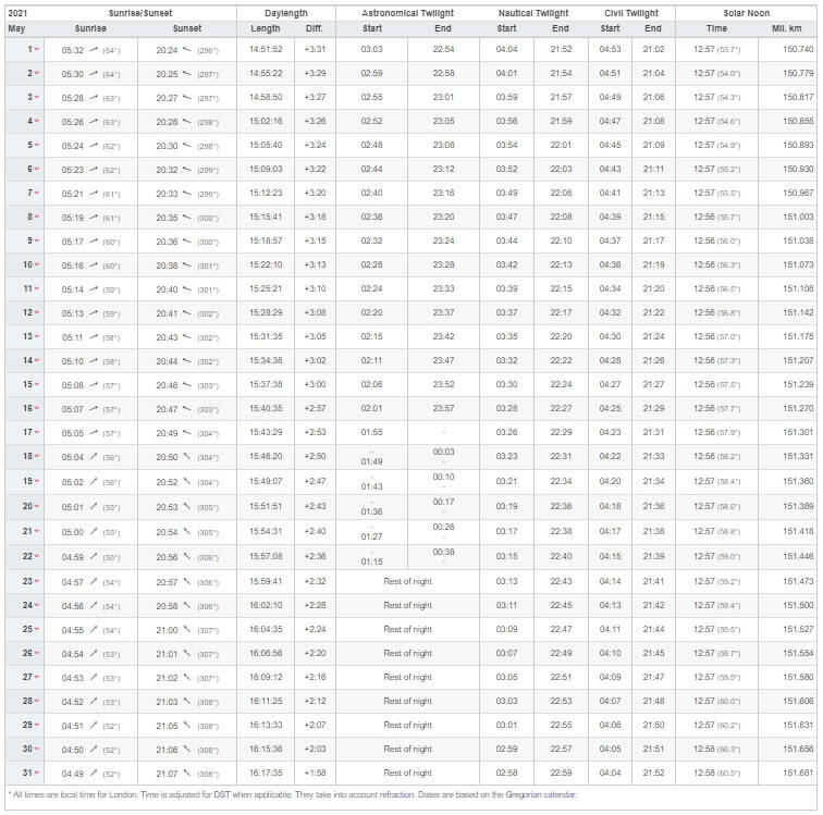 Sunrise and Sunset time in London in May 2021