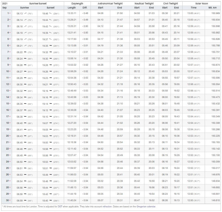 Sunrise and Sunset time in London in September 2021