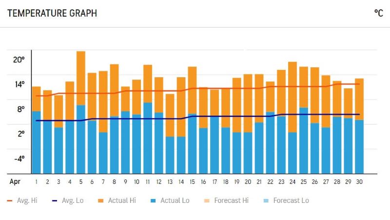 Temperature Graoh of Edinburgh in April 2020