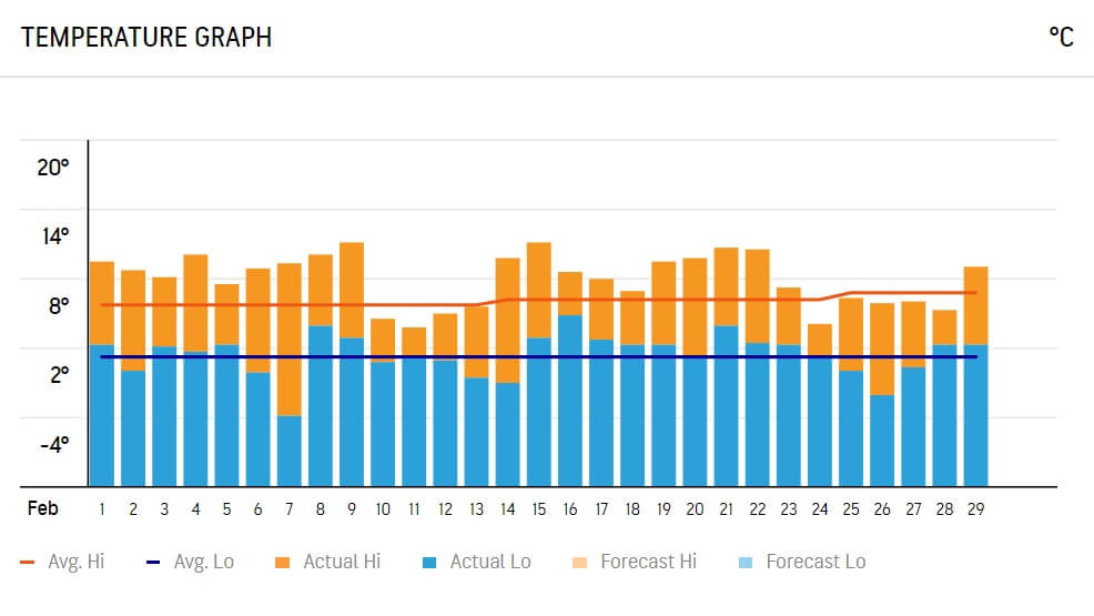 Temperature Graph in Edinburgh in February 2020