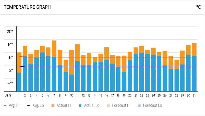 Temperature Graph in Edinburgh in January 2020