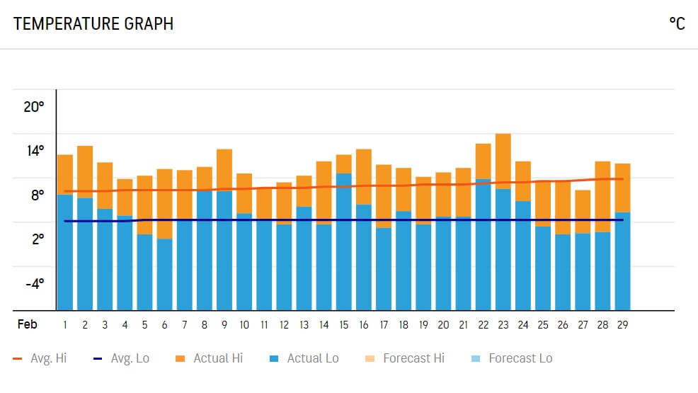 Temperature Graph in London in February 2020