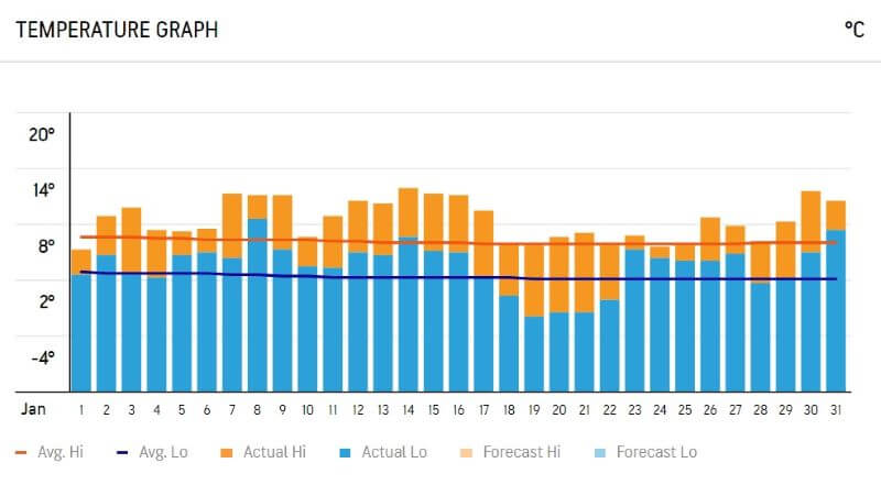 Temperature Graph in London in January 2020