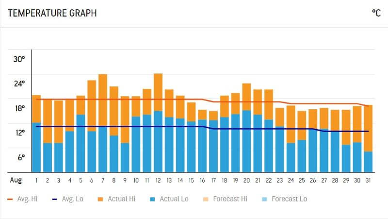 Temperature Graph of Edinburgh in August 2020