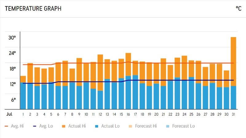 Temperature Graph of Edinburgh in July 2020