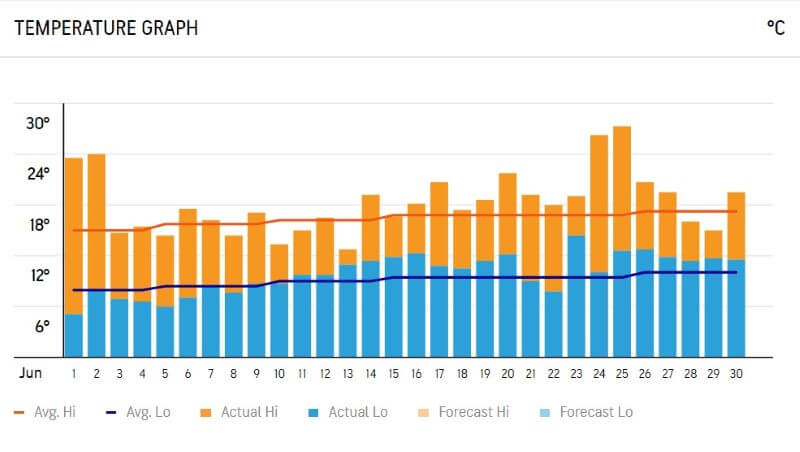 Temperature Graph of Edinburgh in June 2020