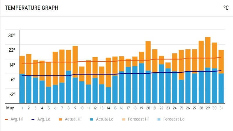 Temperature Graph of Edinburgh in May 2020