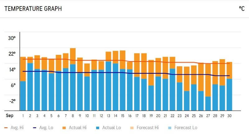 Temperature Graph of Edinburgh in September 2020