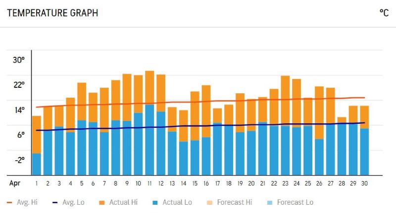 Temperature Graph of London in April 2020