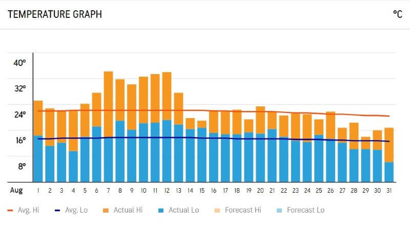 Temperature Graph of London in August 2020