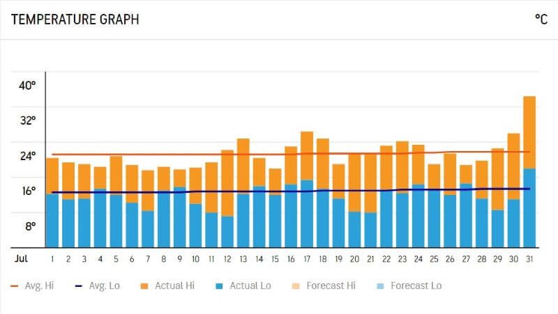 Temperature Graph of London in July 2020