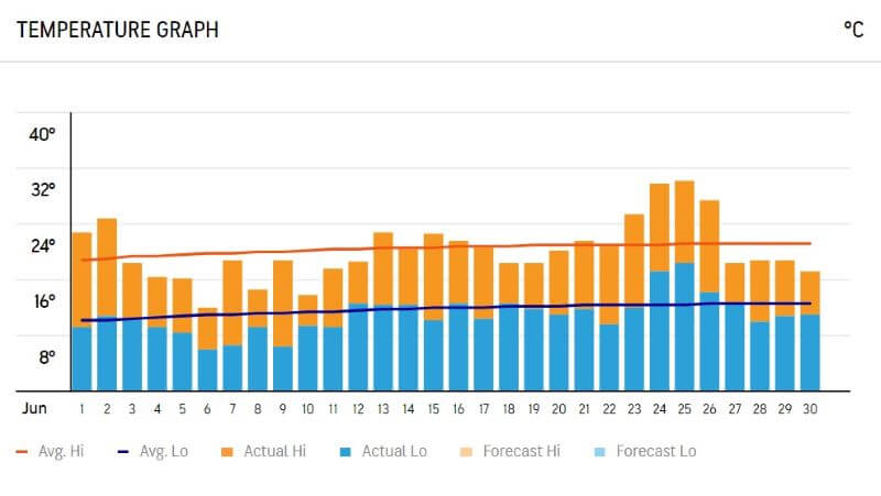 Temperature Graph of London in June 2020