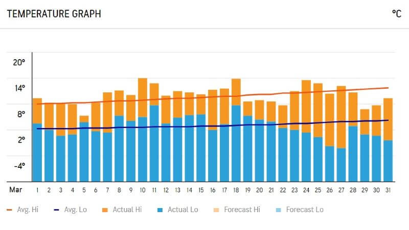 Temperature Graph of London in March 2020