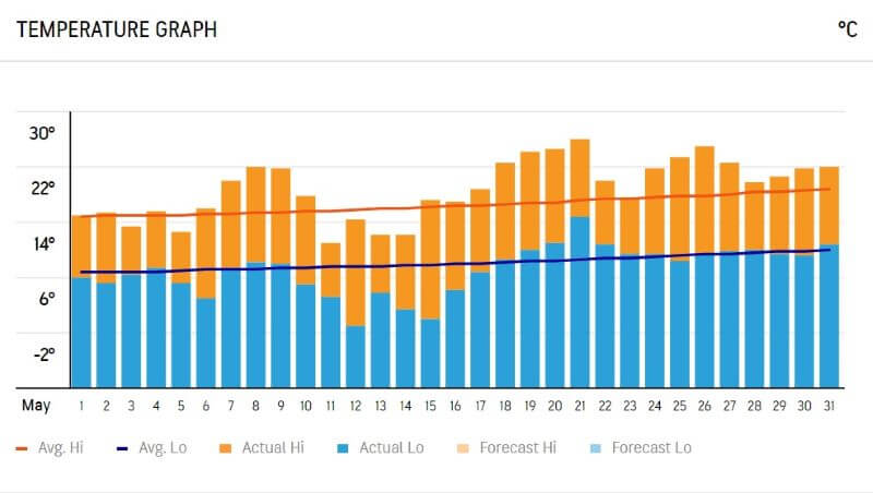 Temperature Graph of London in May 2020