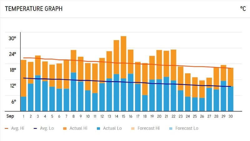 Temperature Graph of London in September 2020